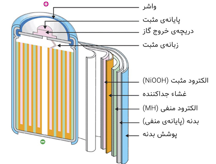 اجزای تشکیل دهنده باتری نیکل کادمیوم